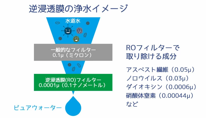 逆浸透膜の浄水イメージ