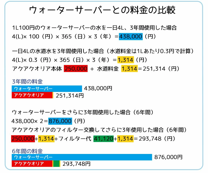 ウォーターサーバーとの料金の比較