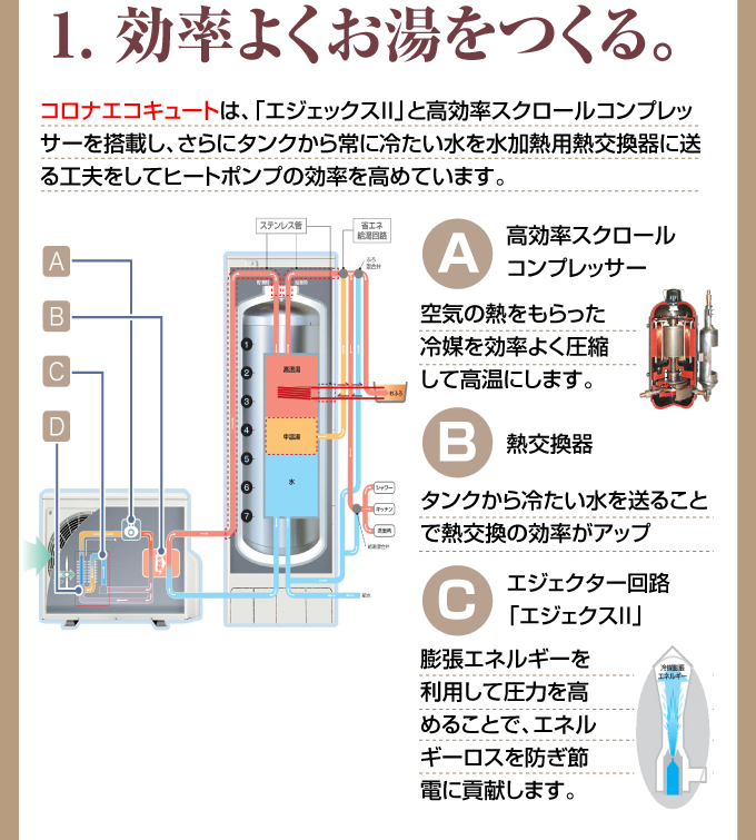 効率よくお湯をつくる。