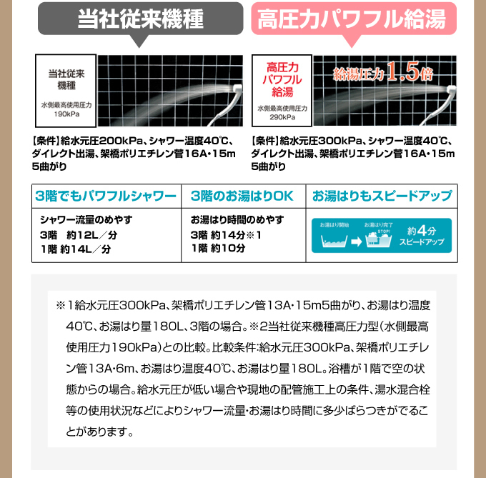 高圧力パワフル給湯