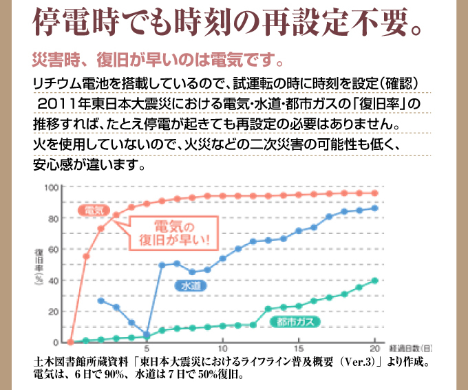 停電時でも時刻の再設定不要。