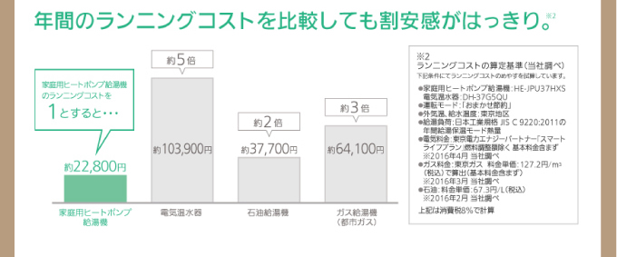 年間のランニングコストを比較しても割安感がはっきり。