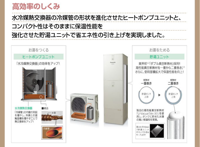 高効率のしくみ　水冷媒熱交換器の冷媒管の形状を進化させたヒートポンプユニットと、コンパクト性はそのままに保温性能を強化させた貯湯ユニットで省エネ性の引き上げを実現しました。