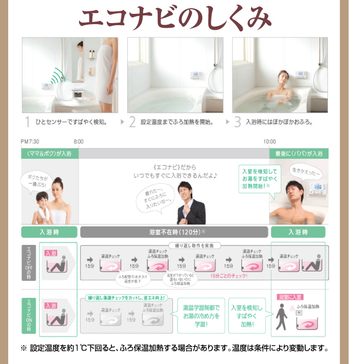 パナソニック（Panasonic）エコキュート エコナビの仕組み