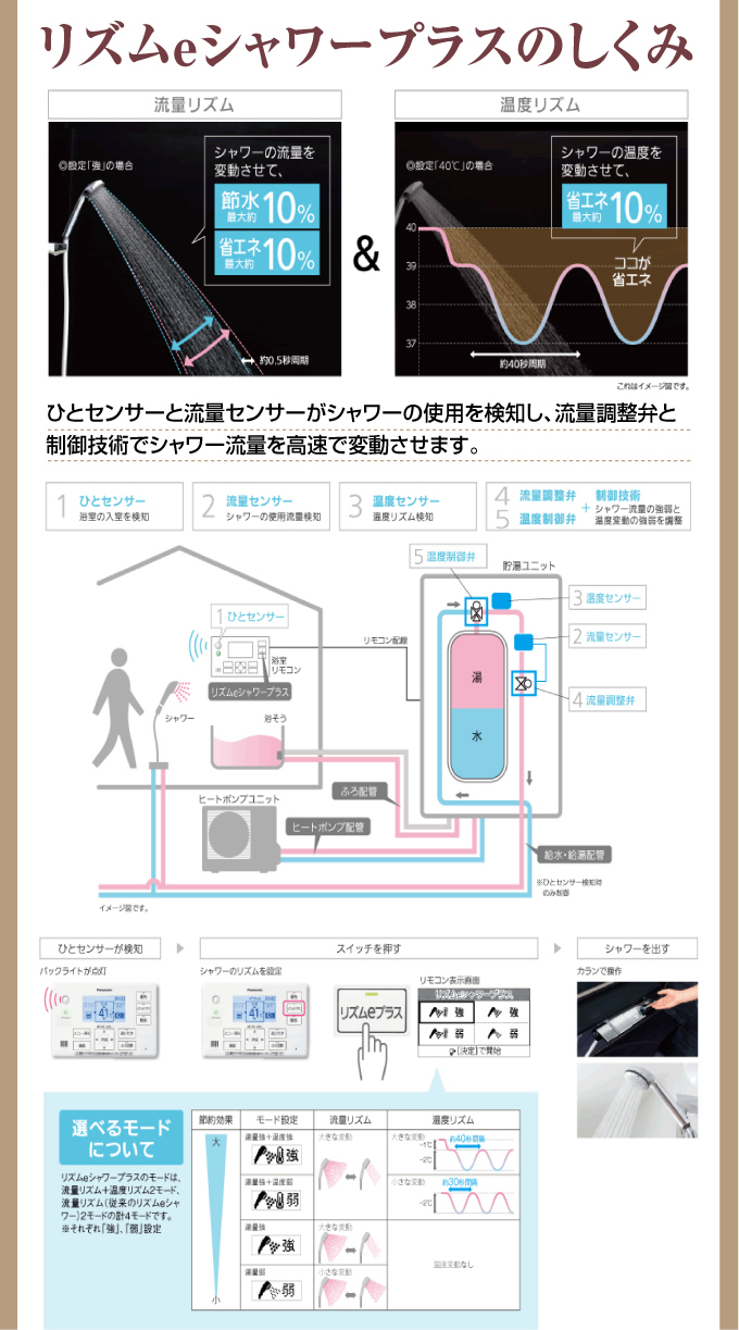 リズムeシャワープラスのしくみ