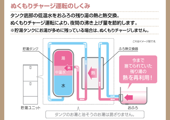 ぬくもりチャージ運転のしくみ