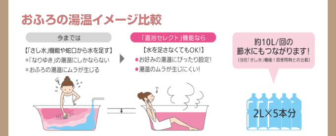 おふろの湯温イメージ比較