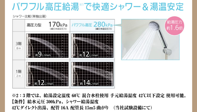 パワフル高圧給湯で快適シャワー＆湯温安定