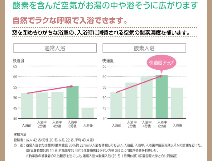 酸素を含んだ空気がお湯の中や浴槽に広がります。