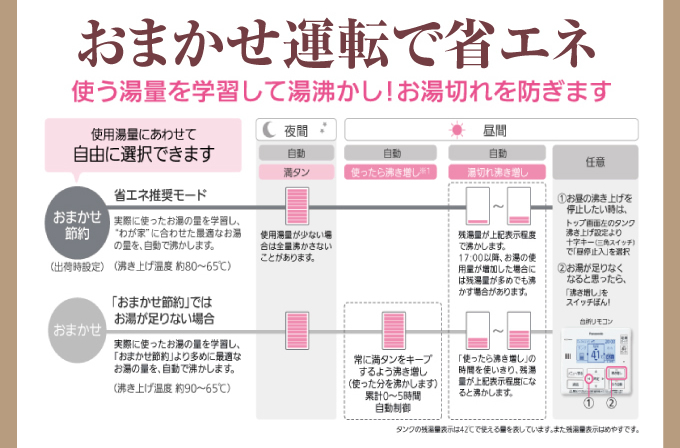 おまかせ運転で省エネ