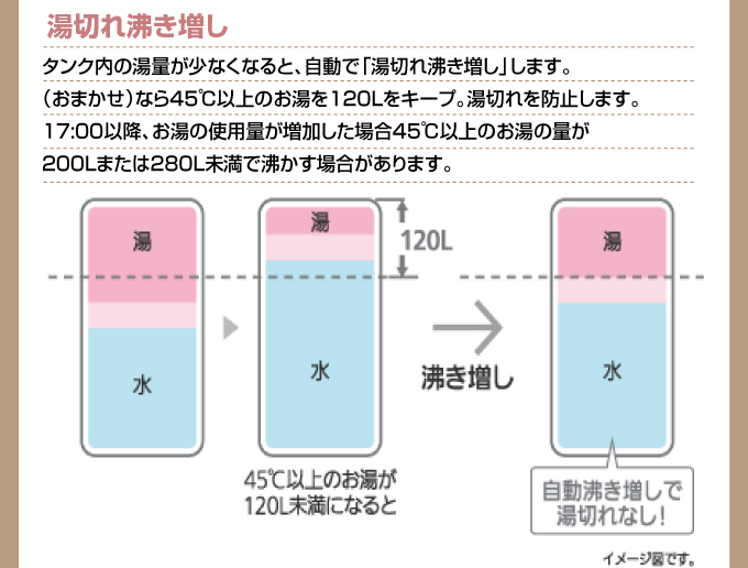 湯切れ沸き増し