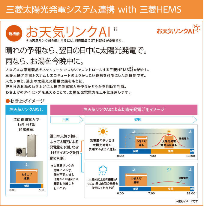 お天気リンクAI 晴れの予報なら、翌日の日中に太陽光発電で。雨なら、お湯を今晩中に。