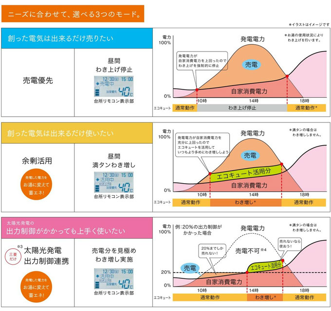 ニーズに合わせて選べる3つのモード。