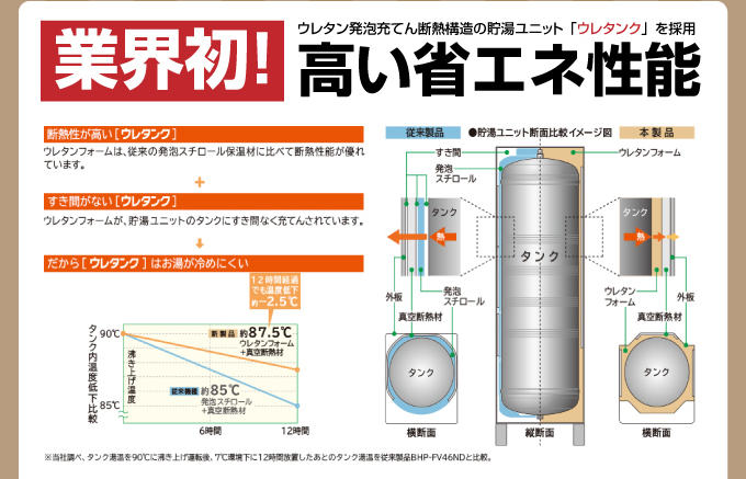 業界初！高い省エネ性能