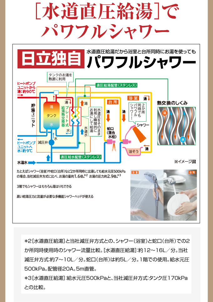 日立独自パワフルシャワー水道直圧給湯でパワフルシャワー