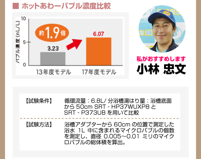 ■ホットあわーバブル濃度比較 【試験条件】循環流量:6.8L/分浴槽湯はり量:浴槽底面から50cm SRT‐HP37WUXP8とSRT‐P373UBを用いて比較【試験方法】浴槽アダプターから60cmの位置で測定した浴水1L中に含まれるマイクロバブルの個数を測定し、直径0.005?0.01ミリのマイクロバブルの総体積を算出。